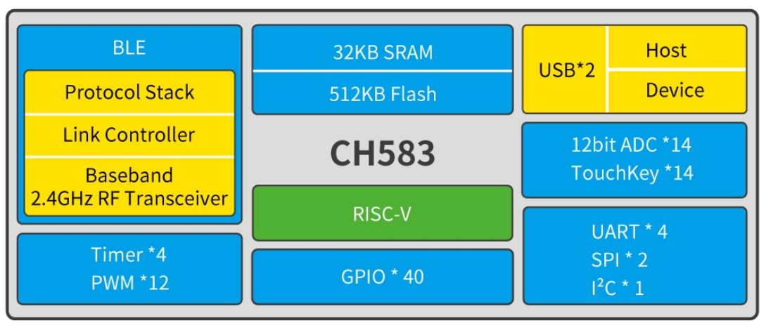 分享一款RISC-V低功耗BLE 5.3藍(lán)牙MCU/SoC